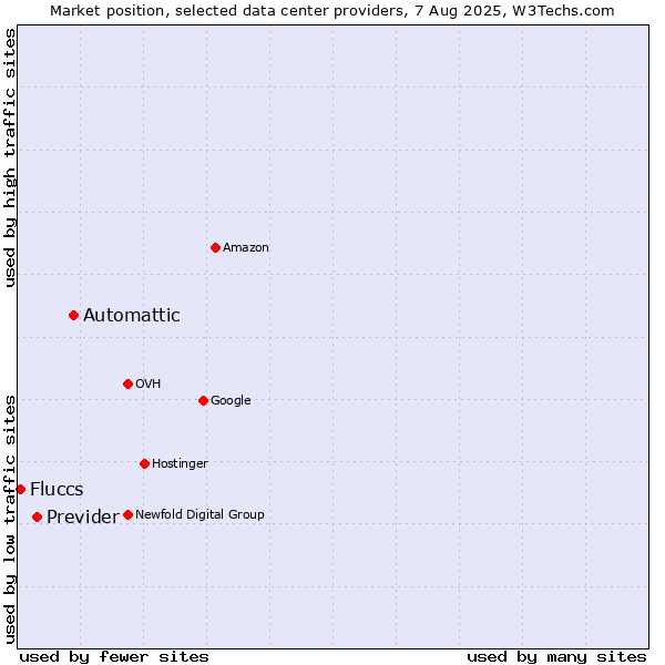 Market position of Automattic vs. Previder vs. Fluccs