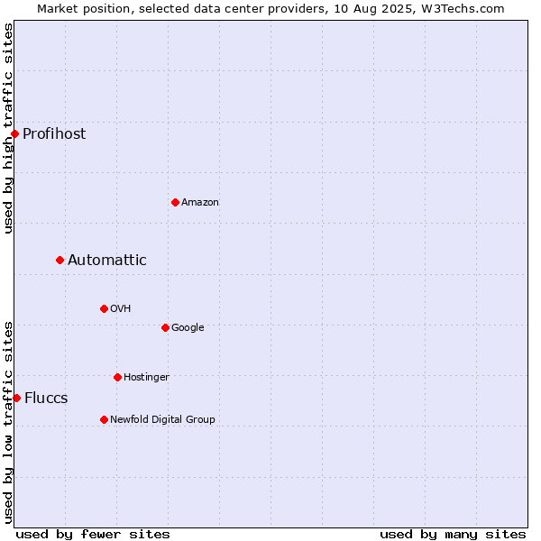 Market position of Automattic vs. Fluccs vs. Profihost