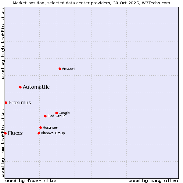 Market position of Automattic vs. Proximus vs. Fluccs