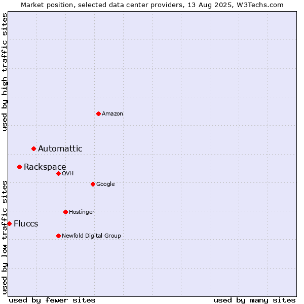 Market position of Automattic vs. Rackspace vs. Fluccs