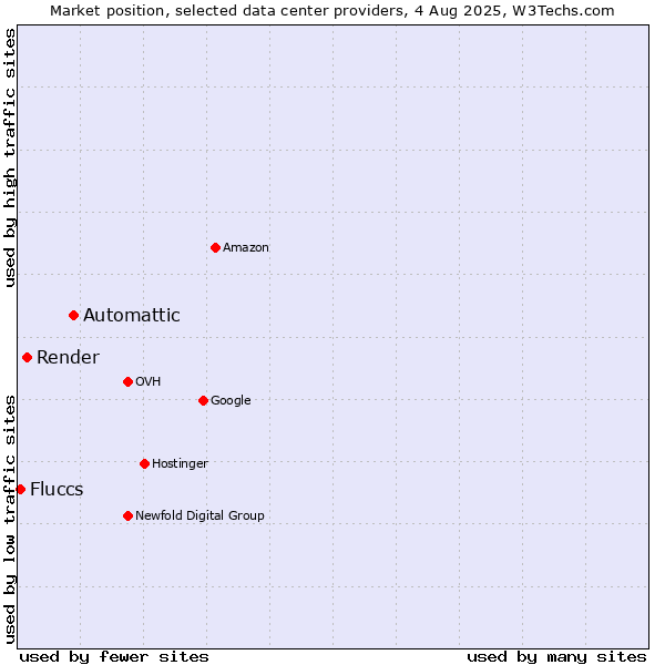 Market position of Automattic vs. Render vs. Fluccs