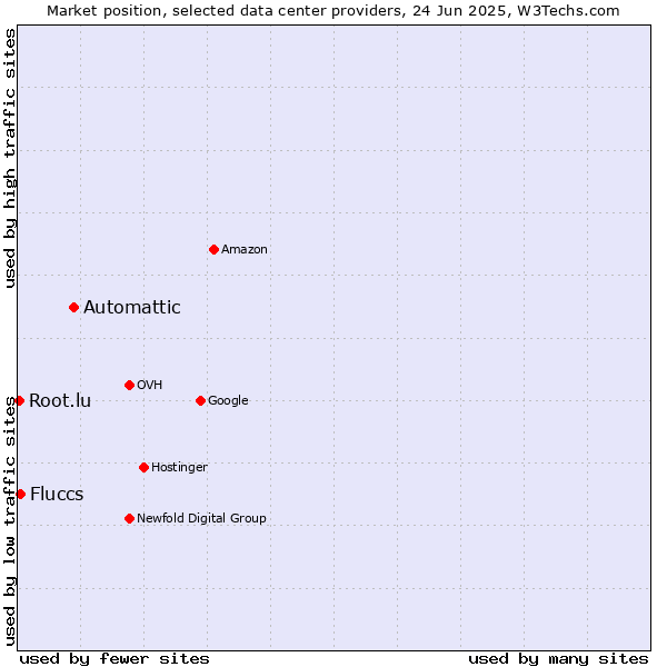 Market position of Automattic vs. Fluccs vs. Root.lu