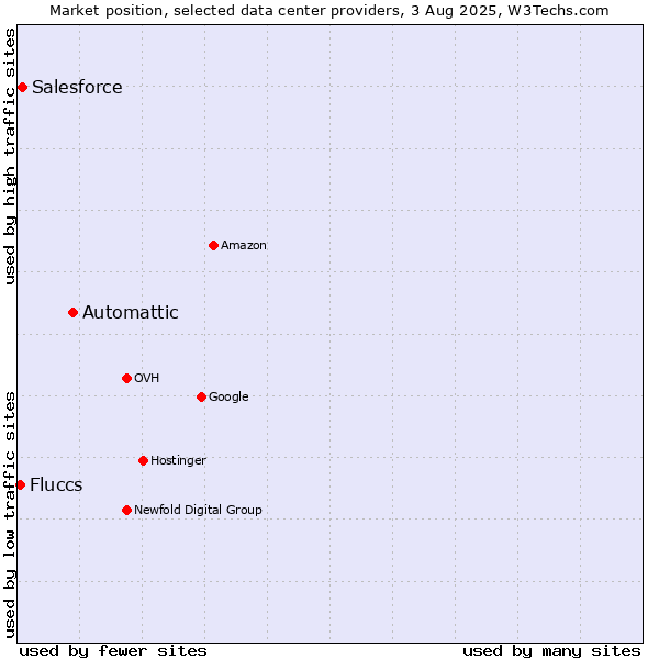 Market position of Automattic vs. Salesforce vs. Fluccs