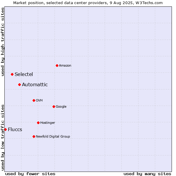 Market position of Automattic vs. Selectel vs. Fluccs