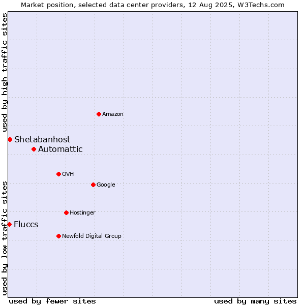 Market position of Automattic vs. Shetabanhost vs. Fluccs