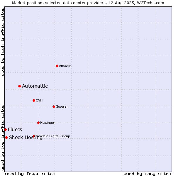 Market position of Automattic vs. Shock Hosting vs. Fluccs