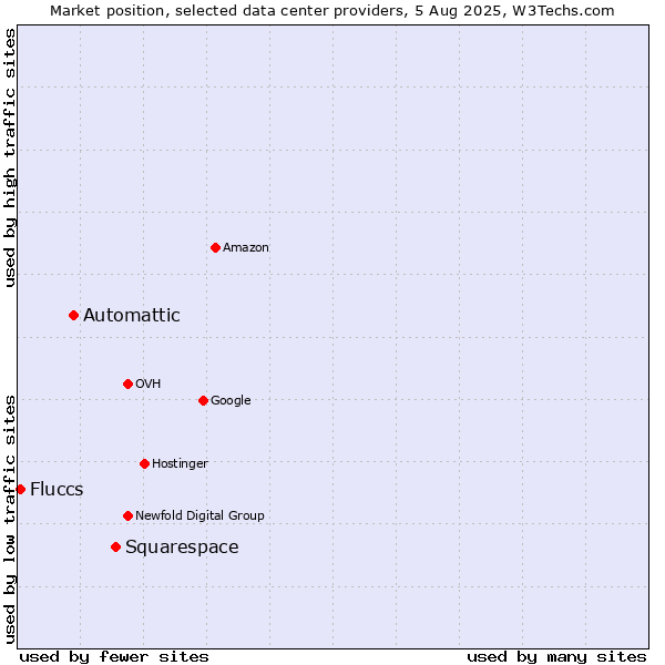 Market position of Squarespace vs. Automattic vs. Fluccs