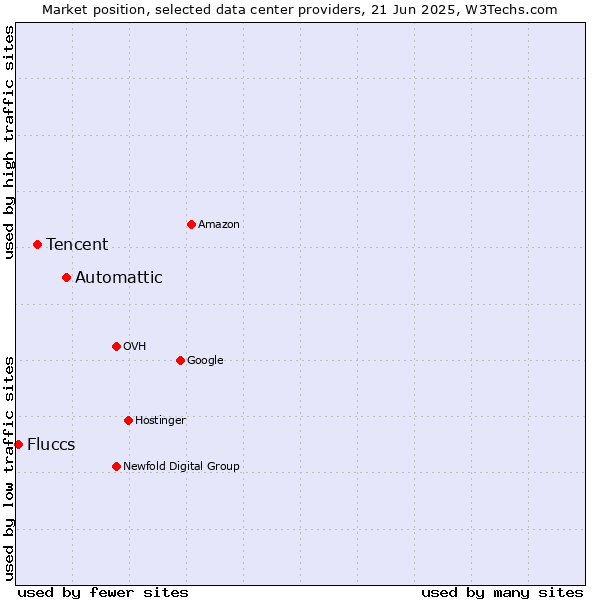 Market position of Automattic vs. Tencent vs. Fluccs
