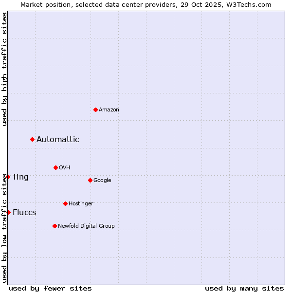 Market position of Automattic vs. Fluccs vs. Ting