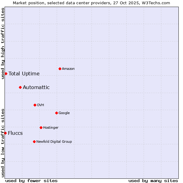 Market position of Automattic vs. Total Uptime vs. Fluccs