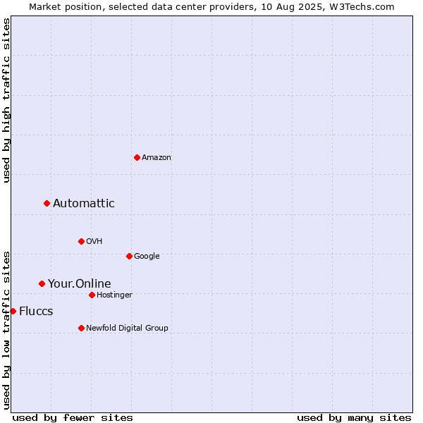 Market position of Automattic vs. Your.Online vs. Fluccs