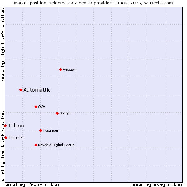 Market position of Automattic vs. Fluccs vs. Trillion