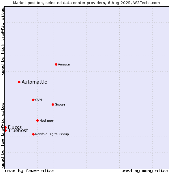 Market position of Automattic vs. Truehost vs. Fluccs