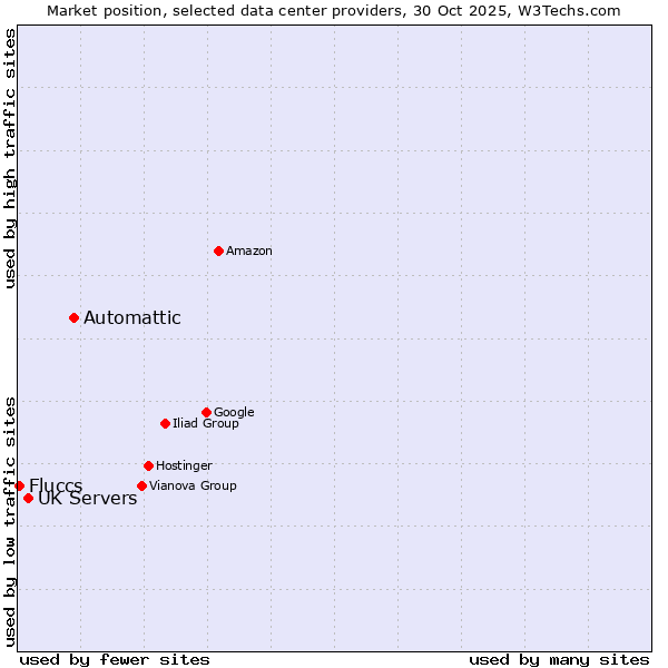 Market position of Automattic vs. UK Servers vs. Fluccs