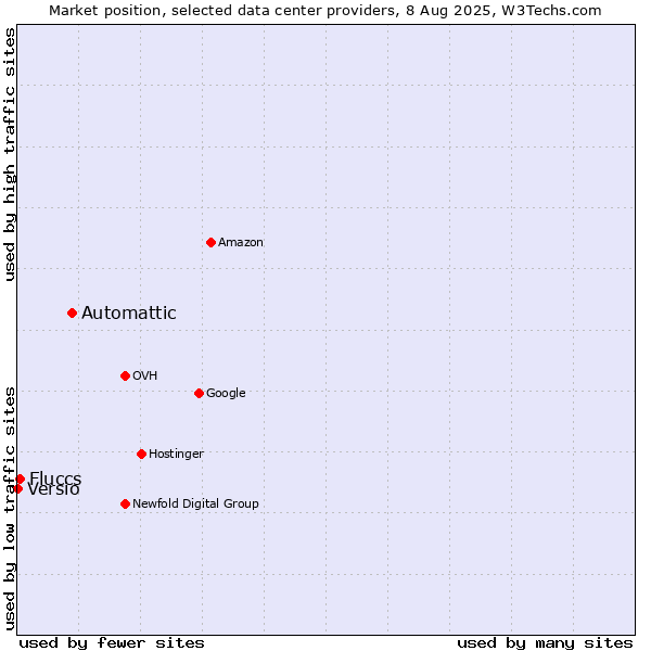 Market position of Automattic vs. Fluccs vs. Versio