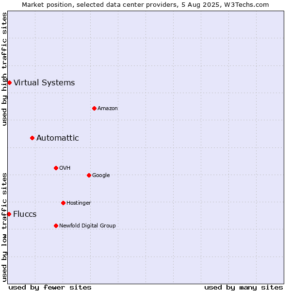 Market position of Automattic vs. Virtual Systems vs. Fluccs