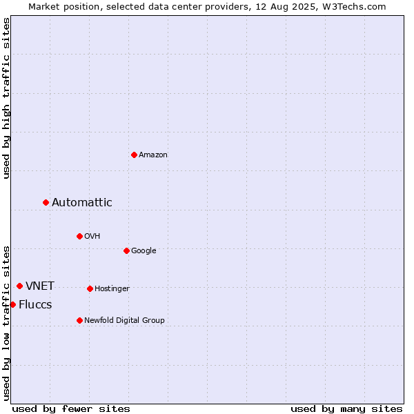 Market position of Automattic vs. VNET vs. Fluccs