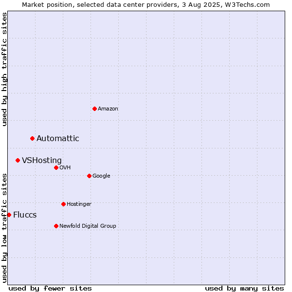 Market position of Automattic vs. VSHosting vs. Fluccs