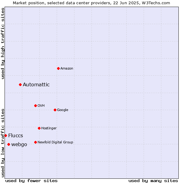 Market position of Automattic vs. webgo vs. Fluccs