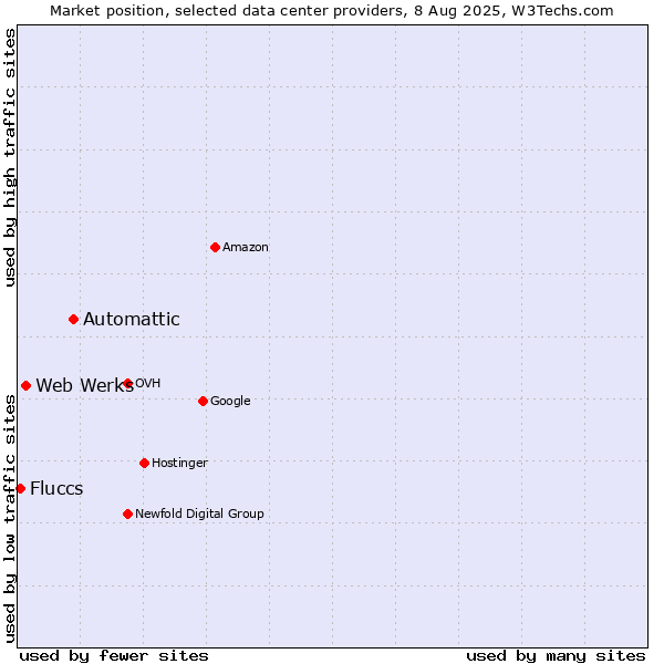 Market position of Automattic vs. Web Werks vs. Fluccs