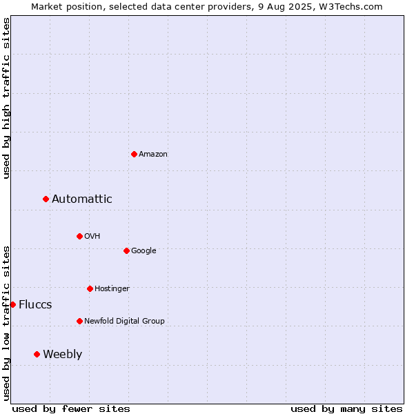 Market position of Automattic vs. Weebly vs. Fluccs