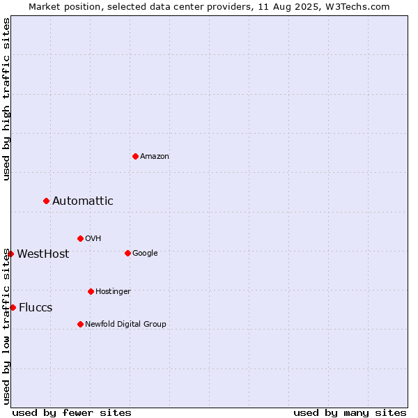 Market position of Automattic vs. Fluccs vs. WestHost
