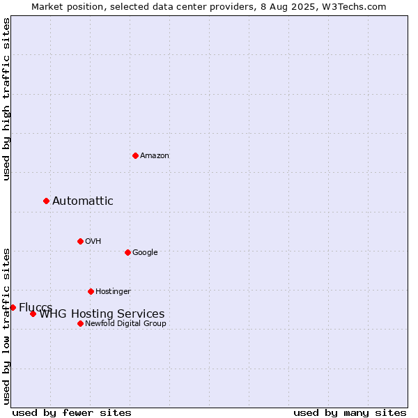 Market position of Automattic vs. WHG Hosting Services vs. Fluccs