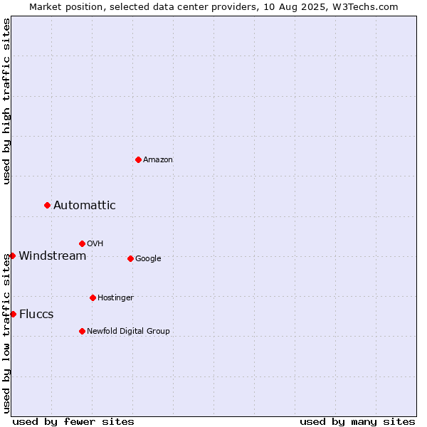 Market position of Automattic vs. Fluccs vs. Windstream