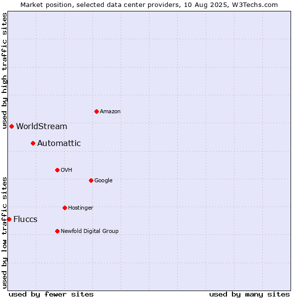 Market position of Automattic vs. WorldStream vs. Fluccs