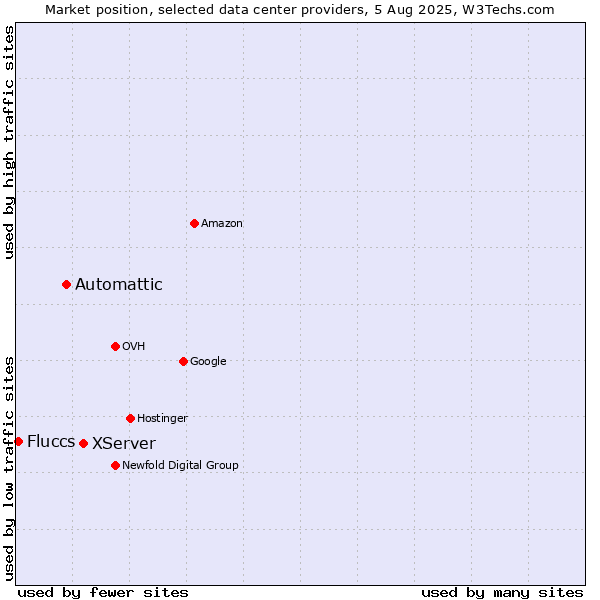 Market position of XServer vs. Automattic vs. Fluccs