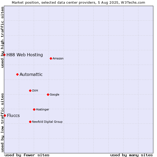 Market position of Automattic vs. Fluccs vs. H88 Web Hosting