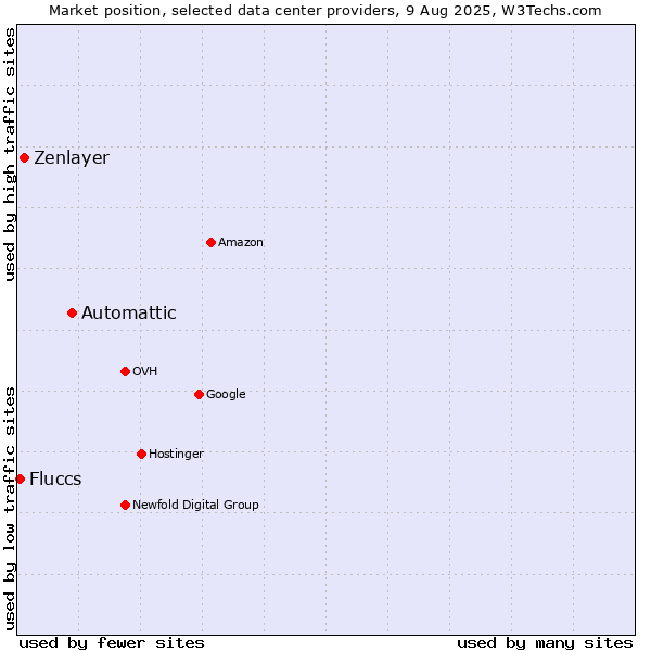 Market position of Automattic vs. Zenlayer vs. Fluccs