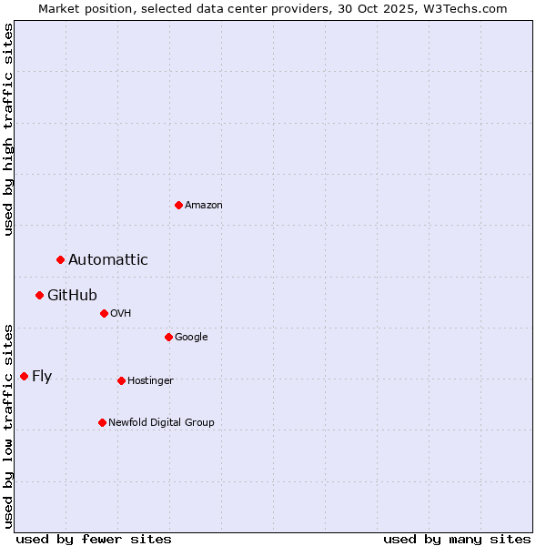 Market position of Automattic vs. GitHub vs. Fly