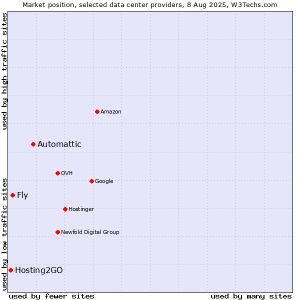 Market position of Automattic vs. Fly vs. Hosting2GO