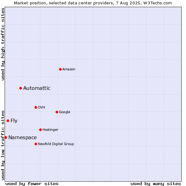 Market position of Automattic vs. Fly vs. Namespace