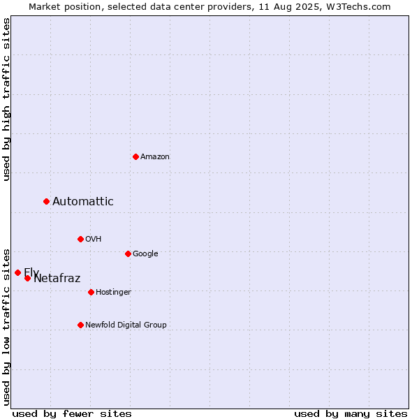 Market position of Automattic vs. Netafraz vs. Fly