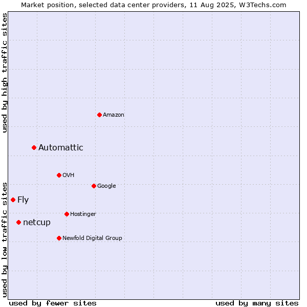 Market position of Automattic vs. netcup vs. Fly