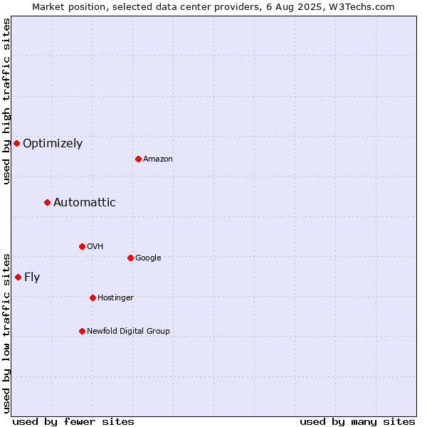 Market position of Automattic vs. Fly vs. Optimizely
