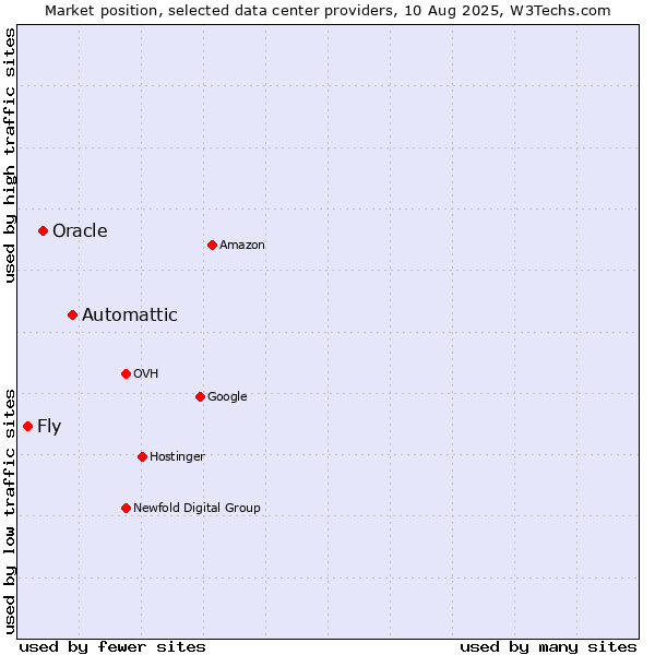 Market position of Automattic vs. Oracle vs. Fly