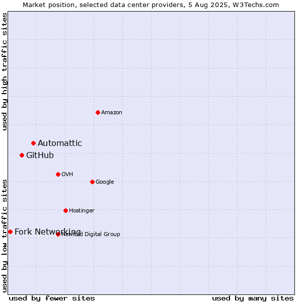 Market position of Automattic vs. GitHub vs. Fork Networking