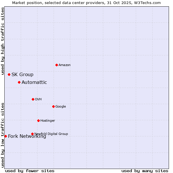 Market position of Automattic vs. SK Group vs. Fork Networking