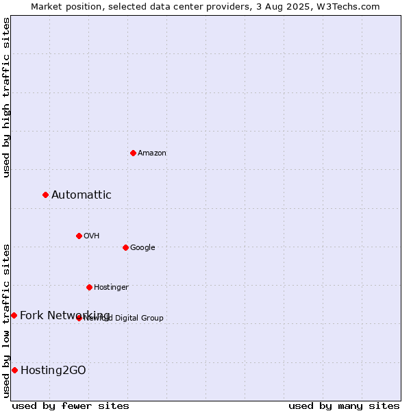 Market position of Automattic vs. Hosting2GO vs. Fork Networking