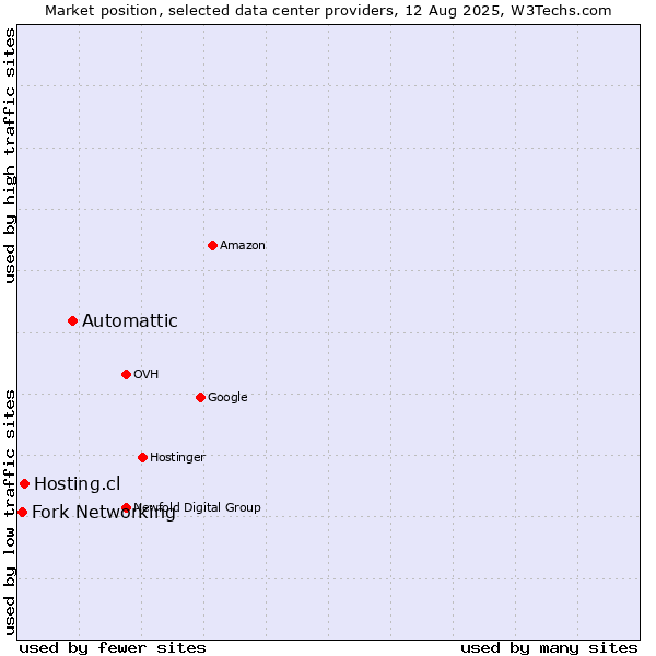 Market position of Automattic vs. Hosting.cl vs. Fork Networking