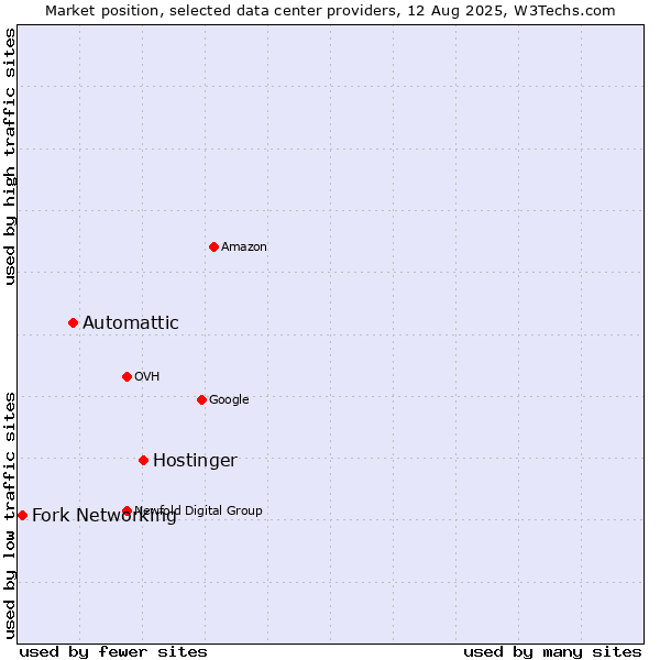 Market position of Hostinger vs. Automattic vs. Fork Networking