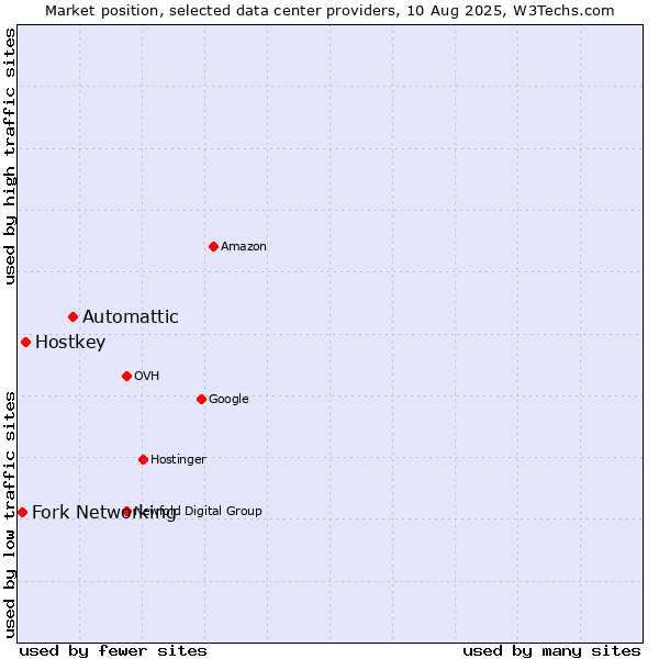 Market position of Automattic vs. Hostkey vs. Fork Networking