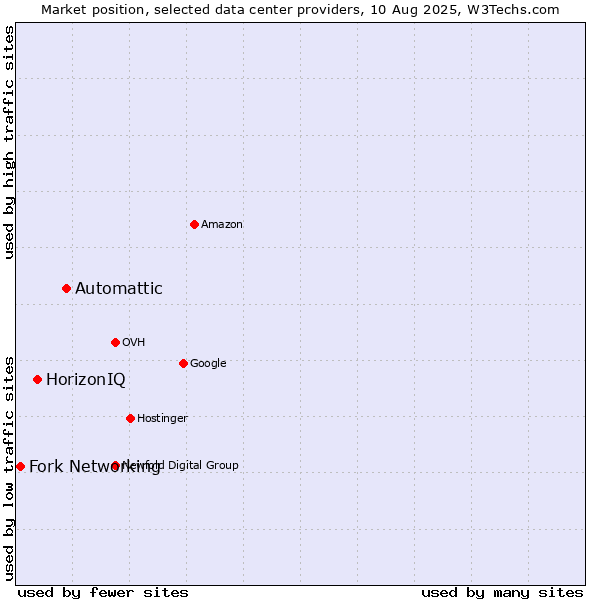 Market position of Automattic vs. HorizonIQ vs. Fork Networking