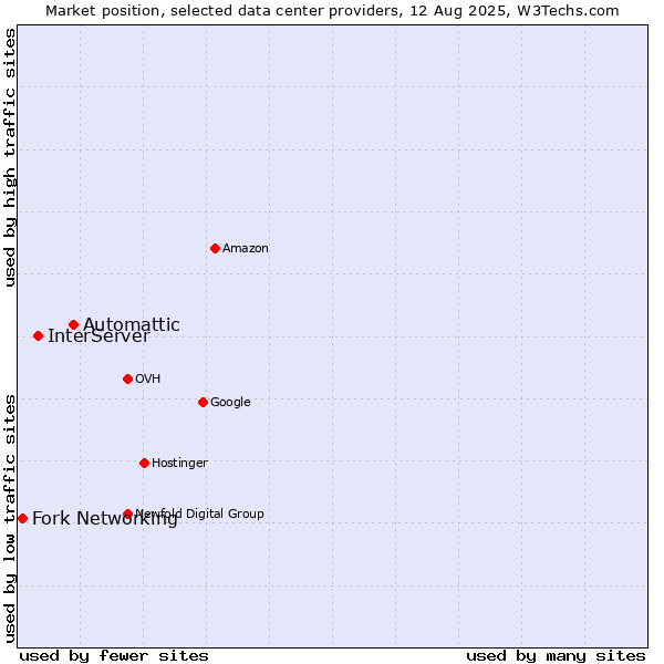 Market position of Automattic vs. InterServer vs. Fork Networking