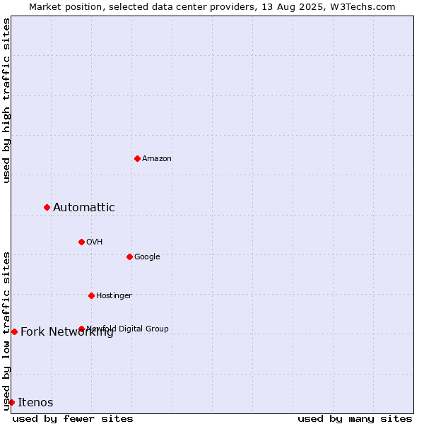 Market position of Automattic vs. Fork Networking vs. Itenos