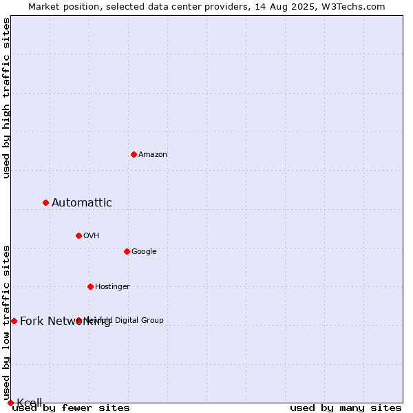 Market position of Automattic vs. Fork Networking vs. Kcell