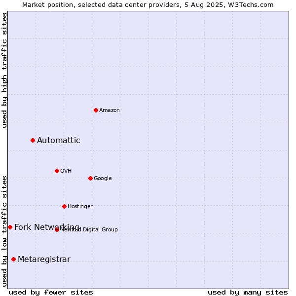 Market position of Automattic vs. Metaregistrar vs. Fork Networking